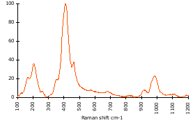 Raman Spectrum of Nepheline (176)